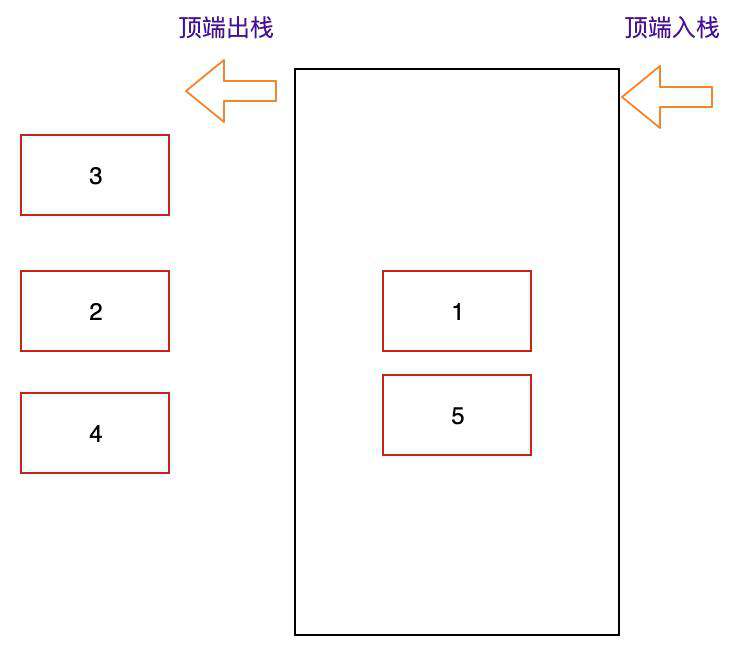 栈结构、队列结构