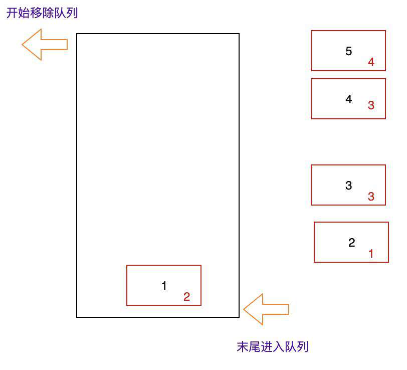 栈结构、队列结构