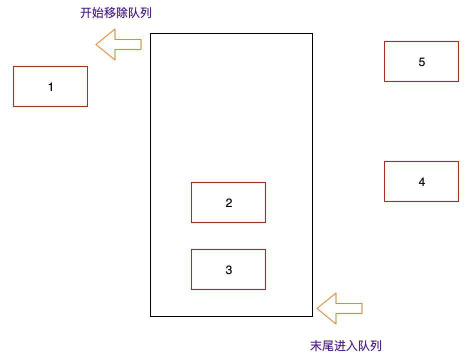 栈结构、队列结构