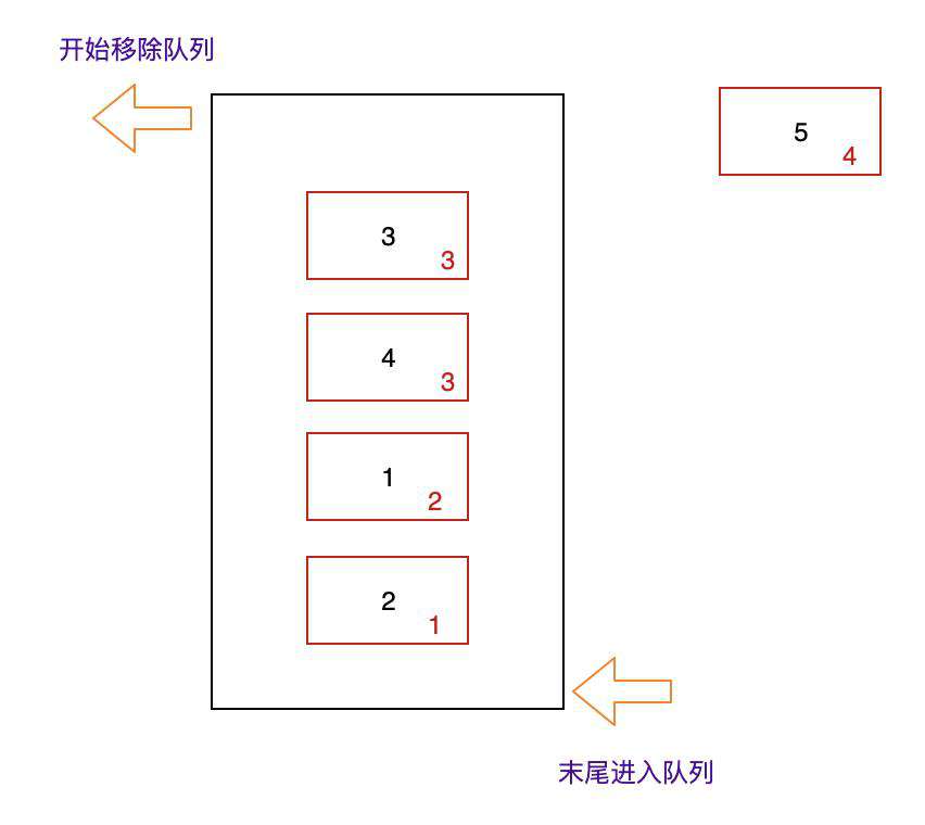 栈结构、队列结构