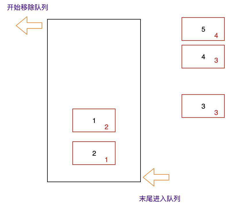 栈结构、队列结构