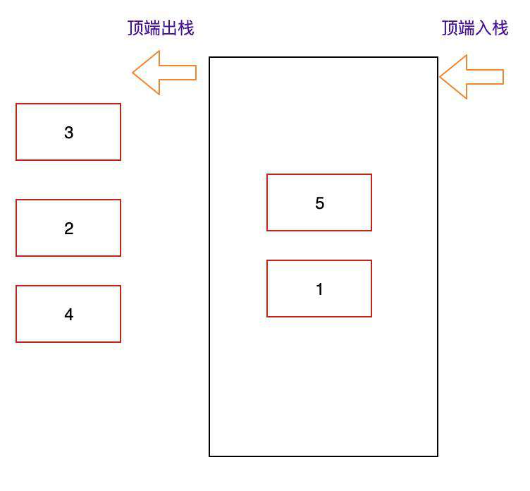 栈结构、队列结构