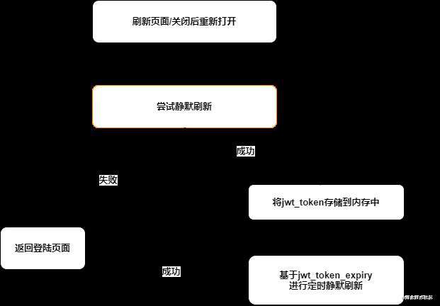 在客户端处理 JWTs 的终极指南（SpringBoot）