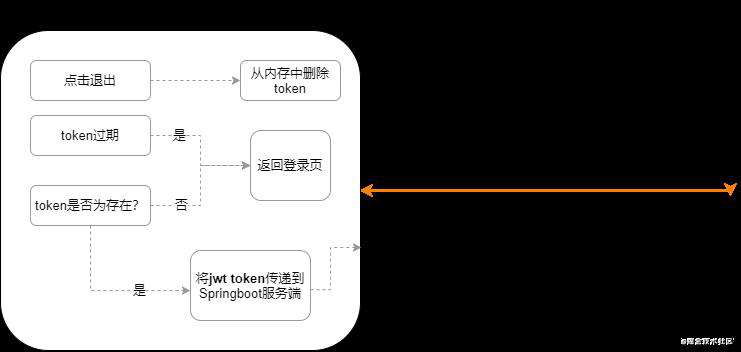 在客户端处理 JWTs 的终极指南（SpringBoot）