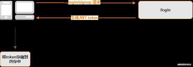 在客户端处理 JWTs 的终极指南（SpringBoot）