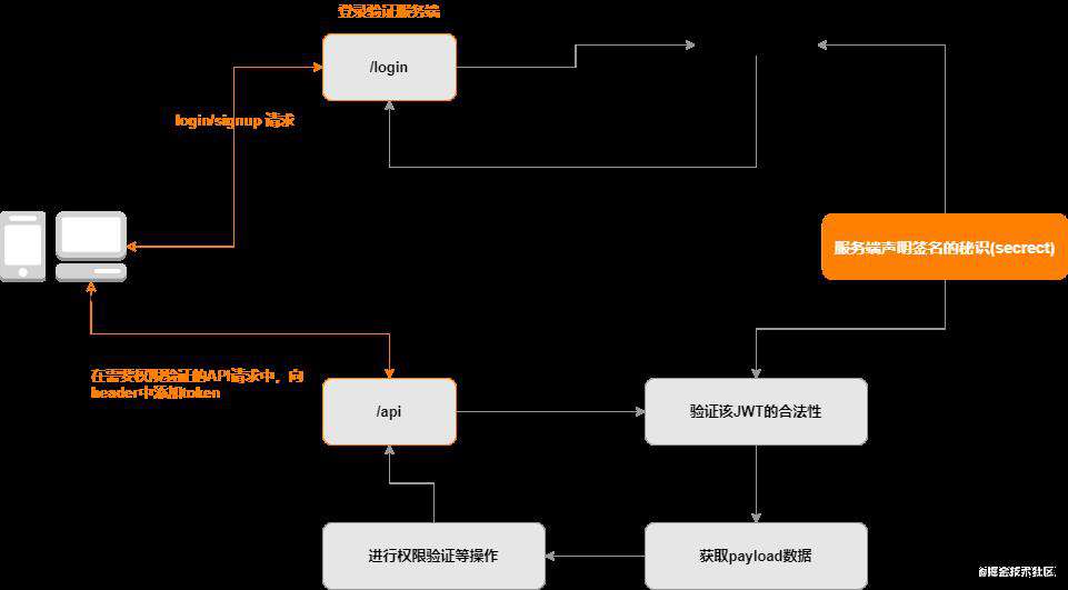 在客户端处理 JWTs 的终极指南（SpringBoot）