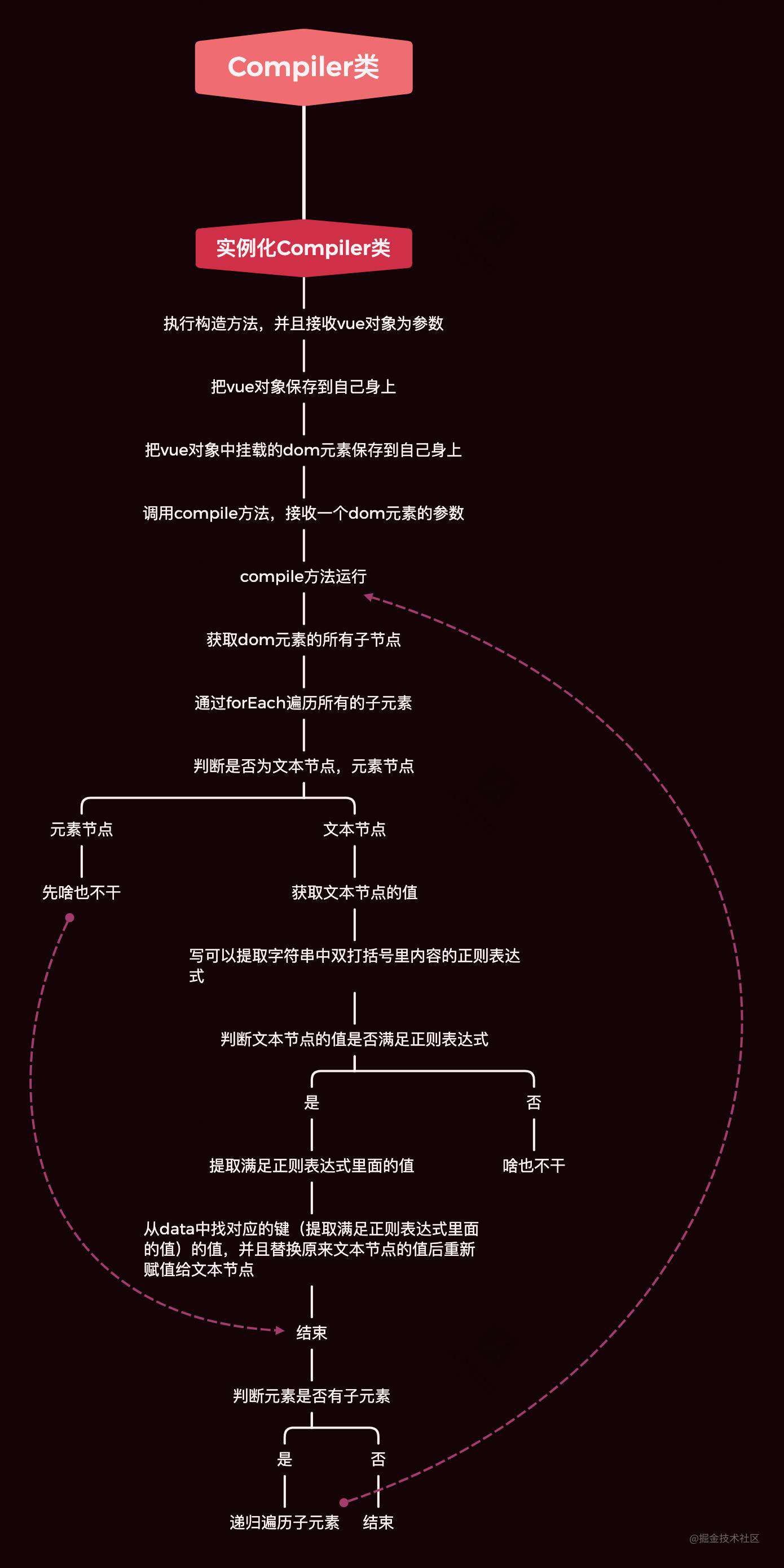 真没想到我看着这篇文章，立马搞懂了vue数据驱动视图的原理