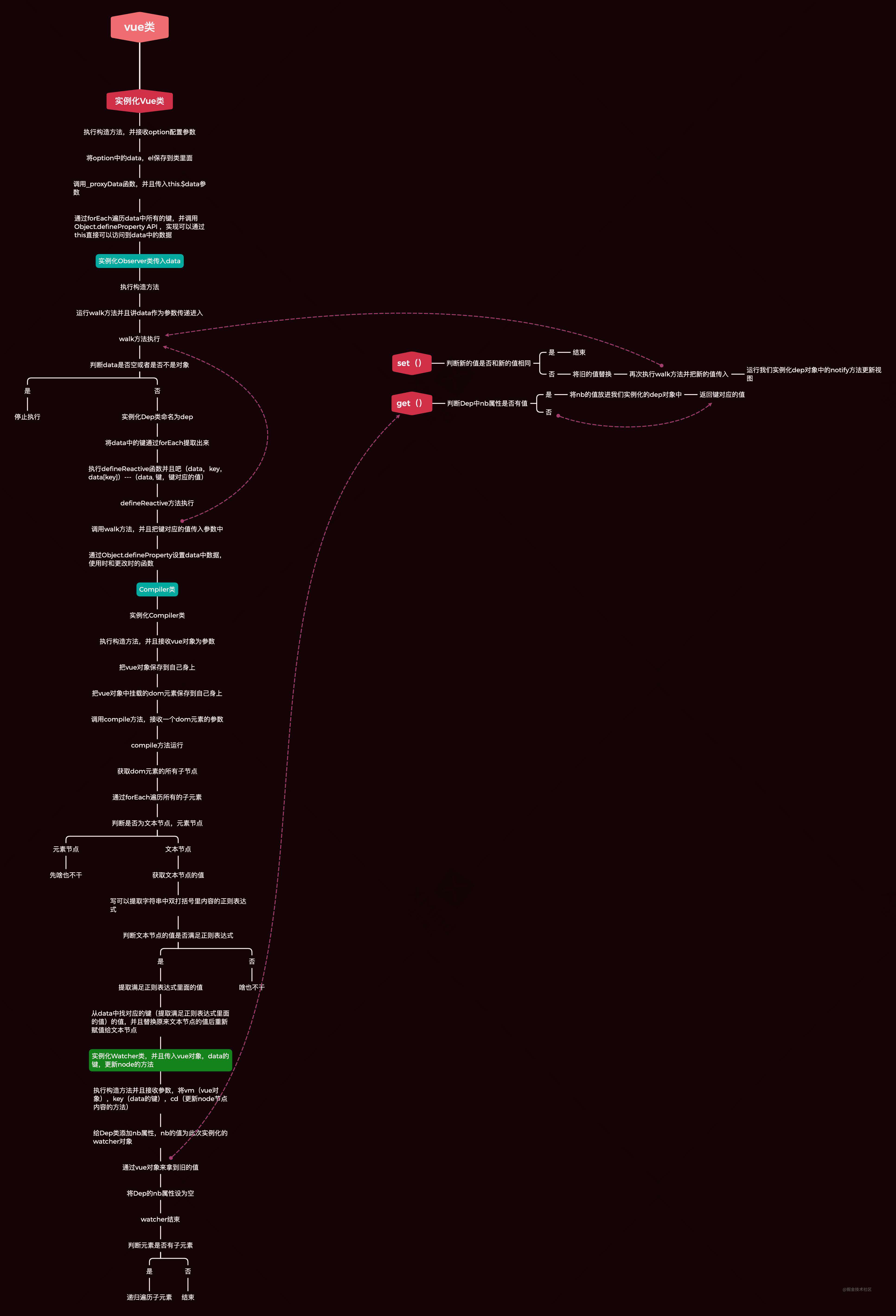 真没想到我看着这篇文章，立马搞懂了vue数据驱动视图的原理
