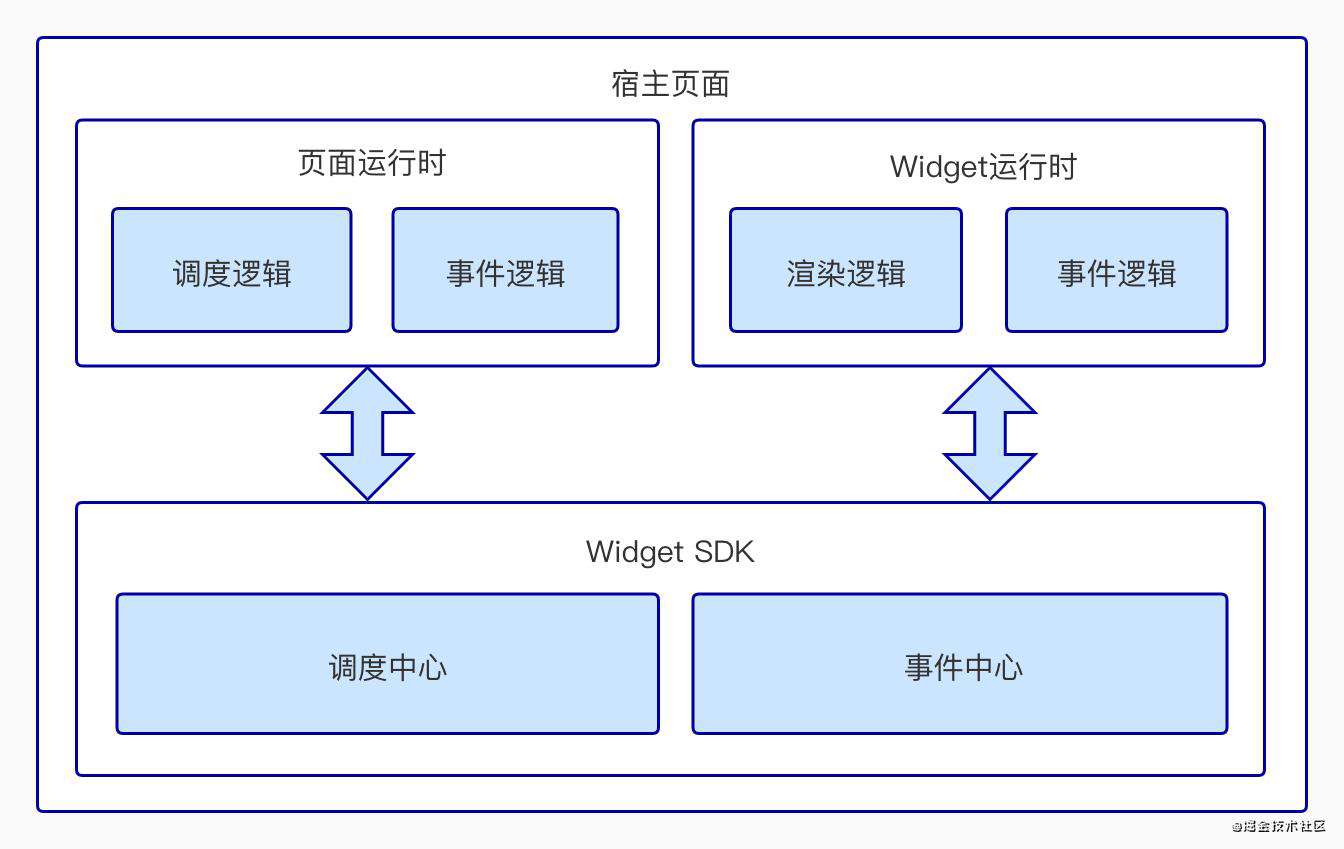 智联招聘的微前端落地实践——Widget