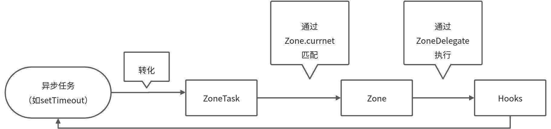 Zone.js源码简读