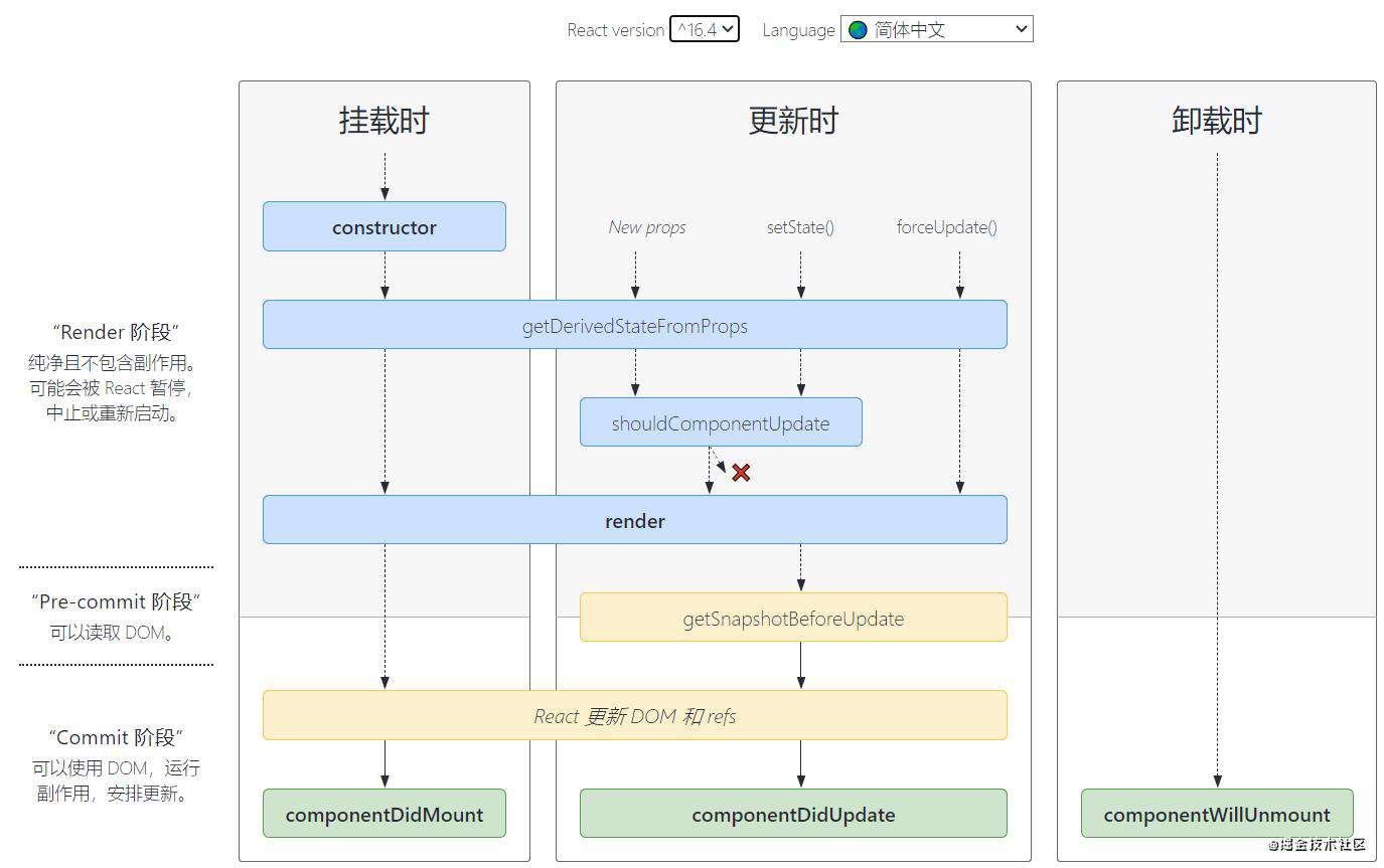 重启React02--谈谈state和让你头大的生命周期
