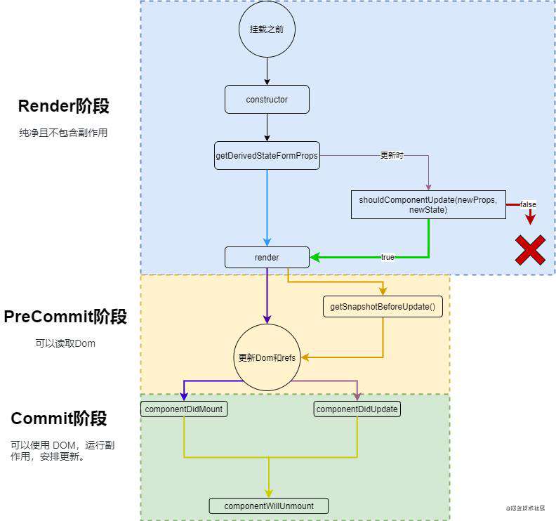 重启React02--谈谈state和让你头大的生命周期