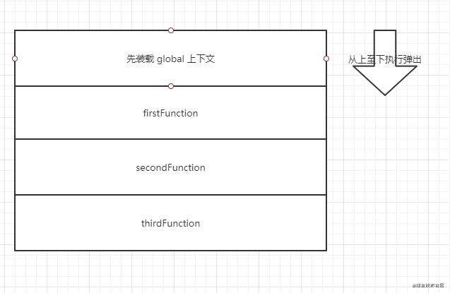 重学JS系列 - JS 调用堆栈