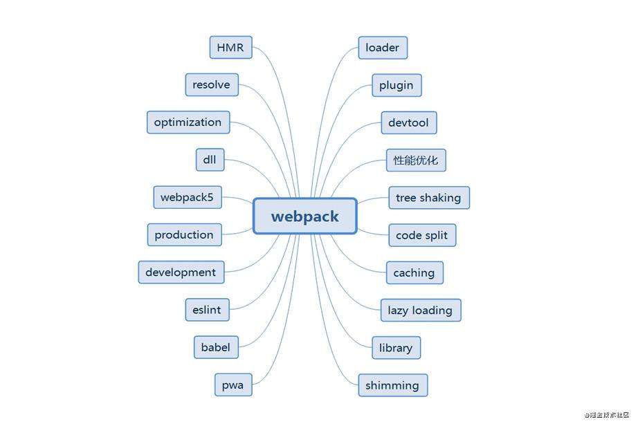 重学webpack(开发环境的配置)