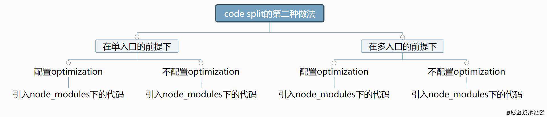 重学webpack(性能优化的配置)