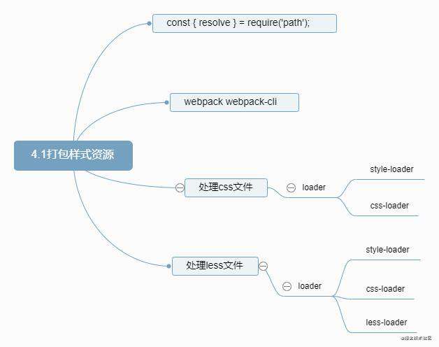 重学webpack(开发环境的配置)