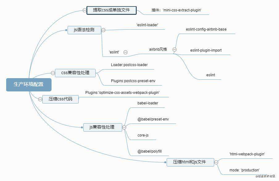 重学webpack(生产环境的配置)