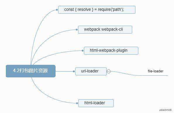 重学webpack(开发环境的配置)