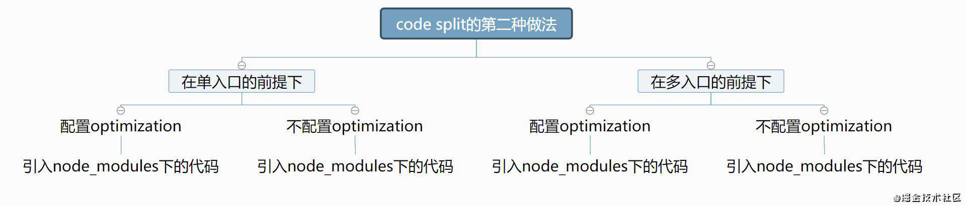 重学webpack(性能优化的配置)
