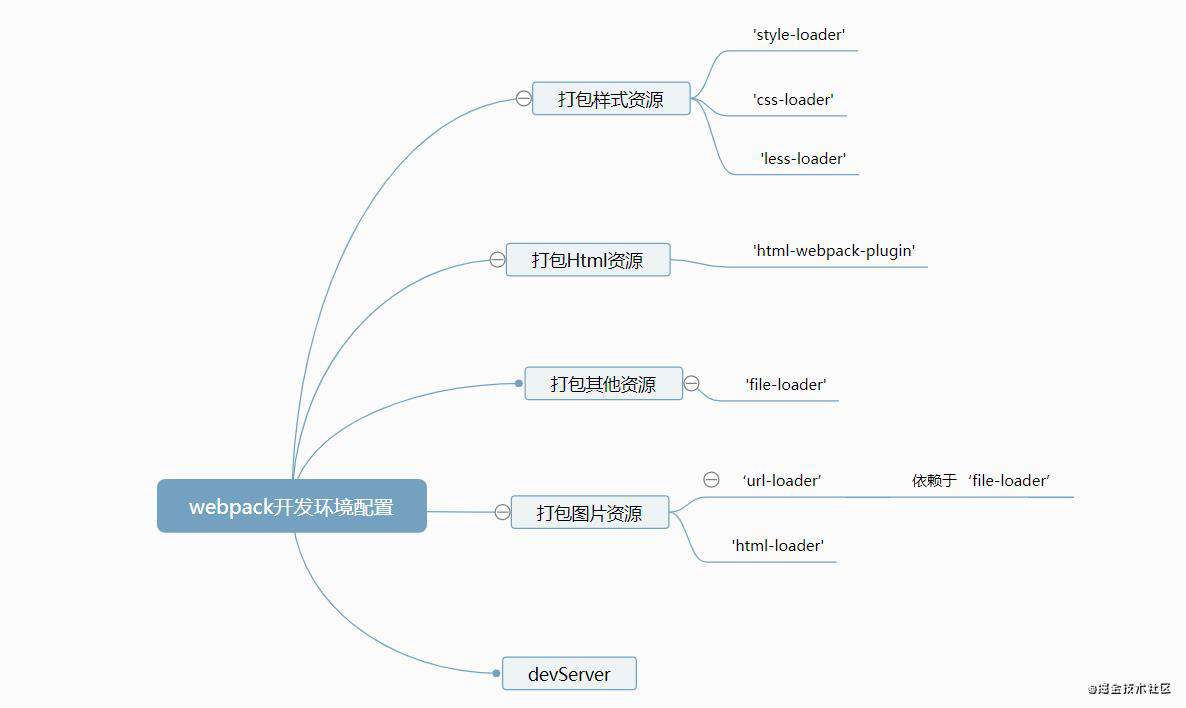 重学webpack(开发环境的配置)