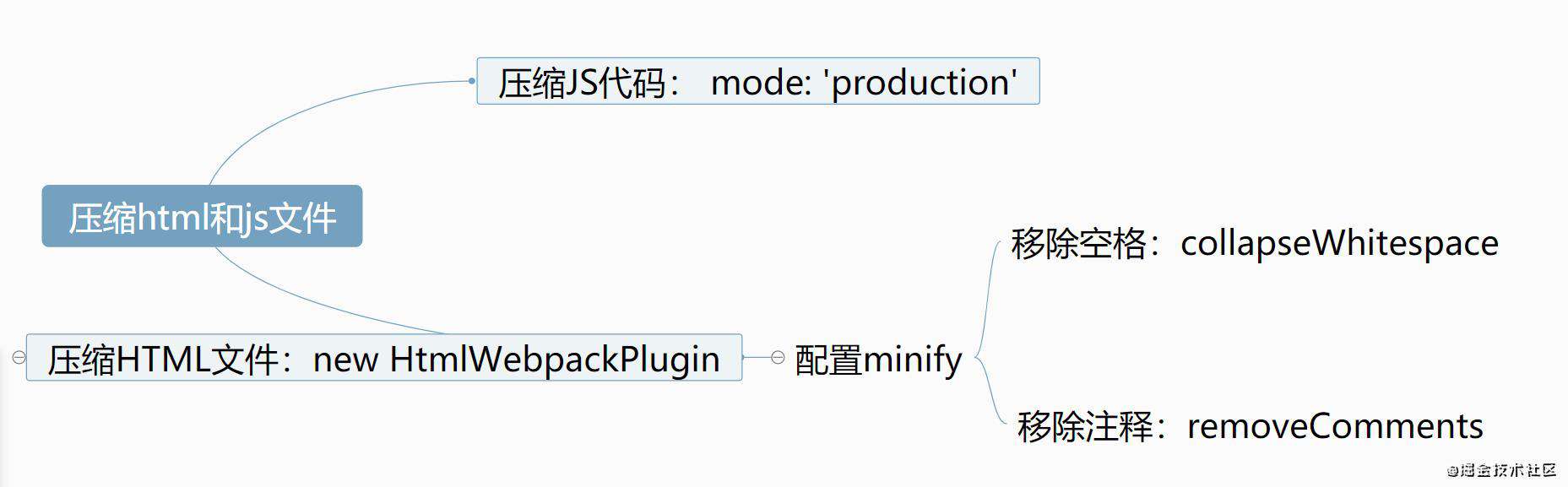 重学webpack(生产环境的配置)