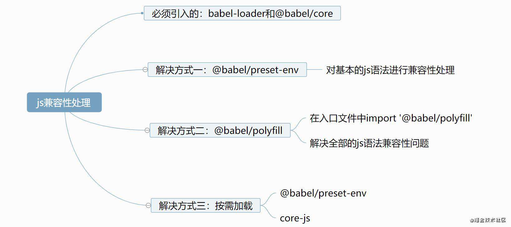 重学webpack(生产环境的配置)