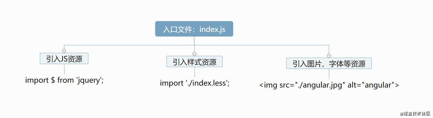 重学webpack(开发环境的配置)