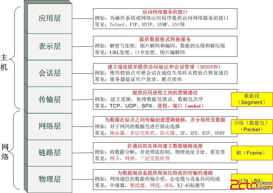 终于懂了网络七层模型