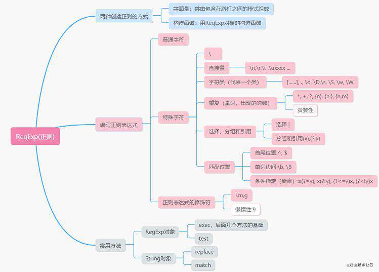 正则基础小结，一张图就够了