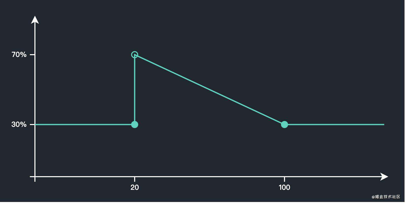 “D3.js” 手绘分段折线图