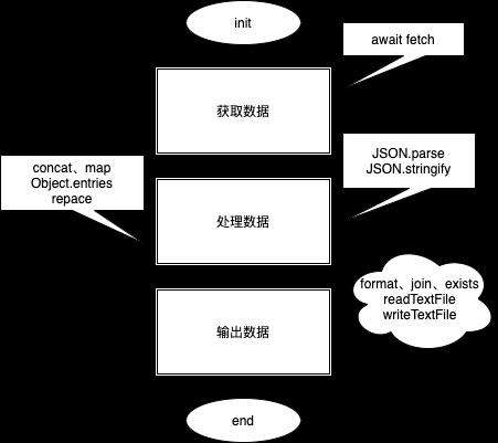 “Deno 在手，天下我有“，极速获取今日热榜