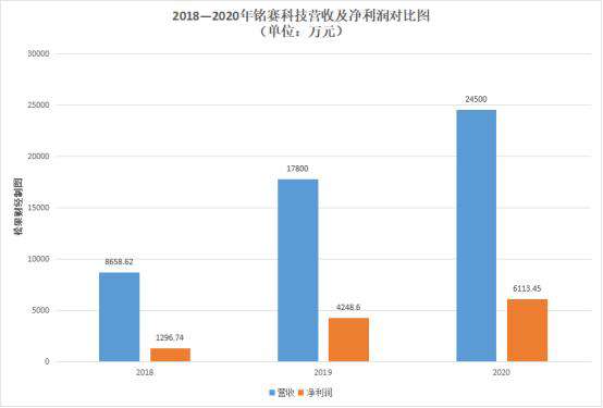 “铭赛科技”科创板IPO：“机器人王国梦”价值几何？