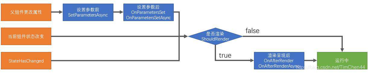 《进击吧！Blazor！》第一章 5.组件开发