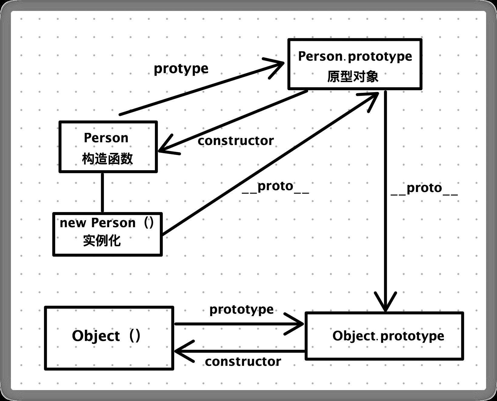 《JS原理学习 (2) 》深入理解原型链与继承