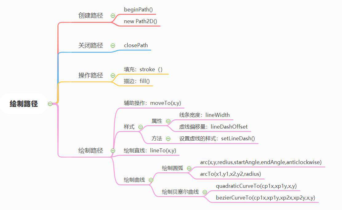 《JS原理、方法与实践》- canvas作图基础