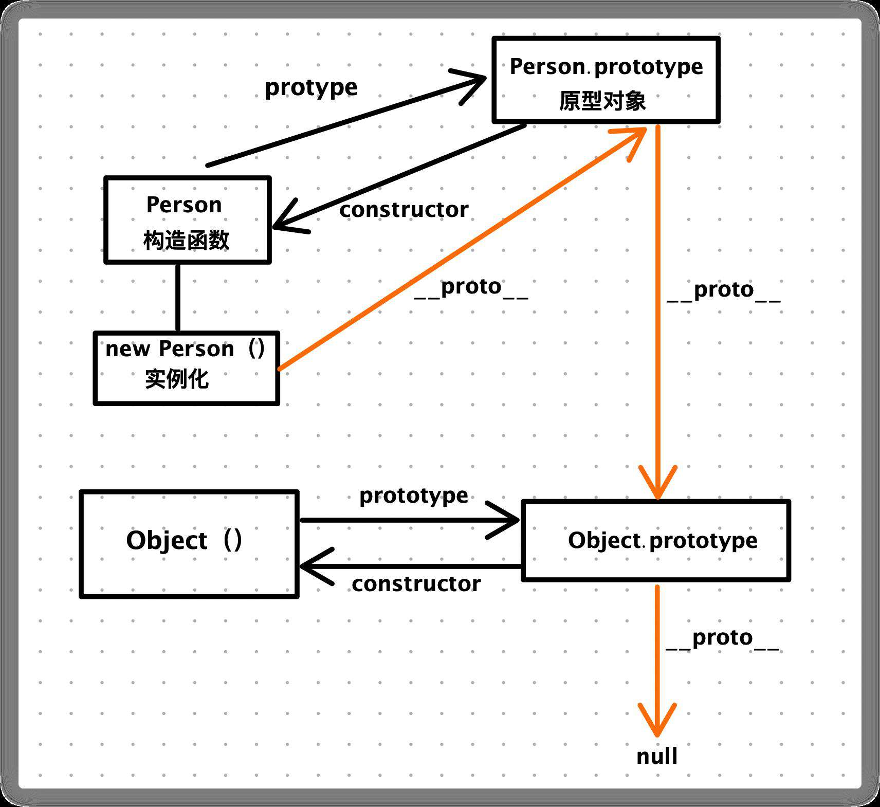 《JS原理学习 (2) 》深入理解原型链与继承