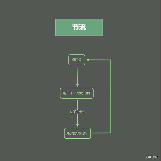 《看完就懂系列》天哪！搞懂节流与防抖竟简单如斯~