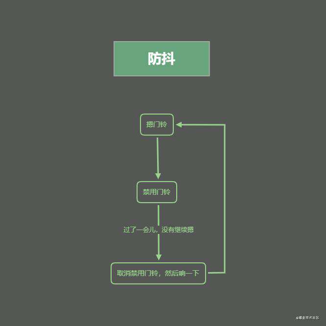 《看完就懂系列》天哪！搞懂节流与防抖竟简单如斯~