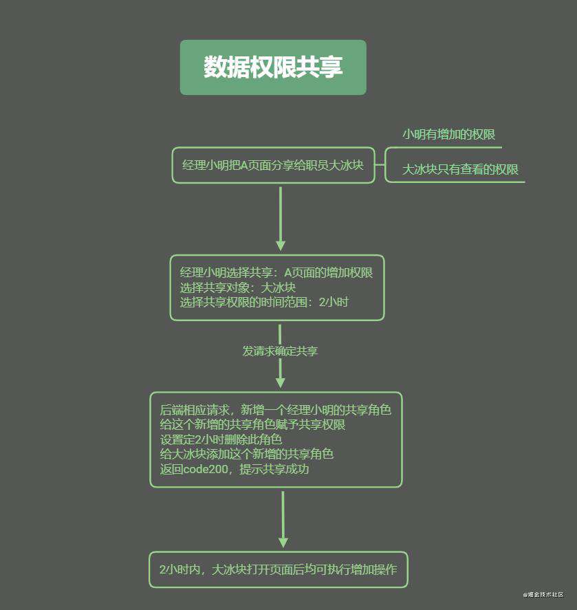 《看完就懂系列》项目中的权限管理复杂吗？