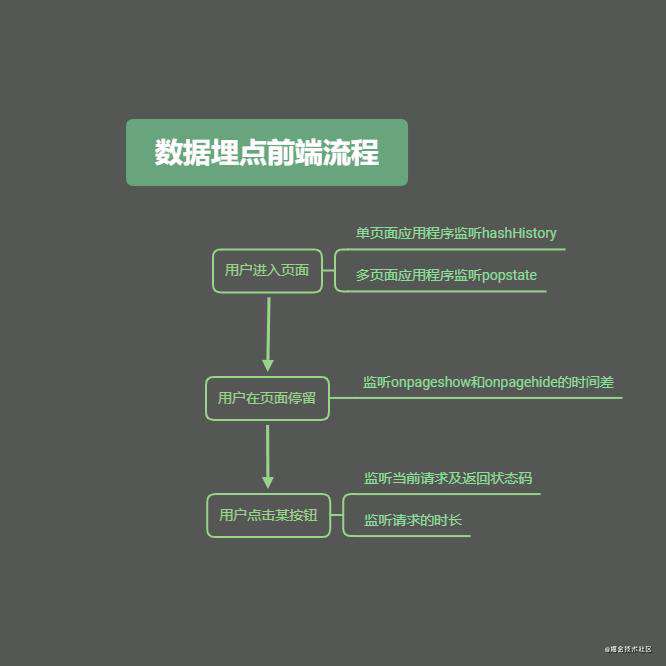 《看完就懂系列》谈谈数据埋点的原理与实现