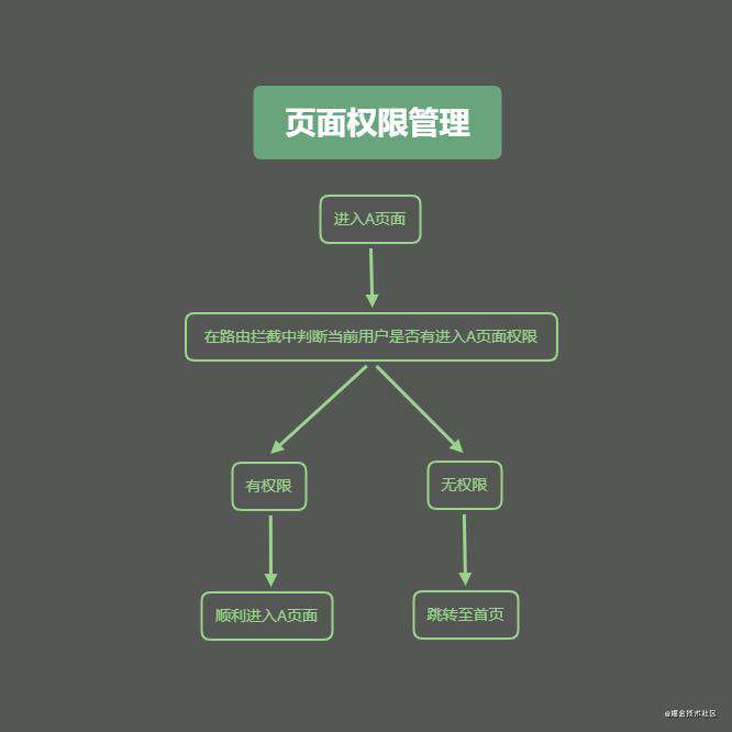 《看完就懂系列》项目中的权限管理复杂吗？