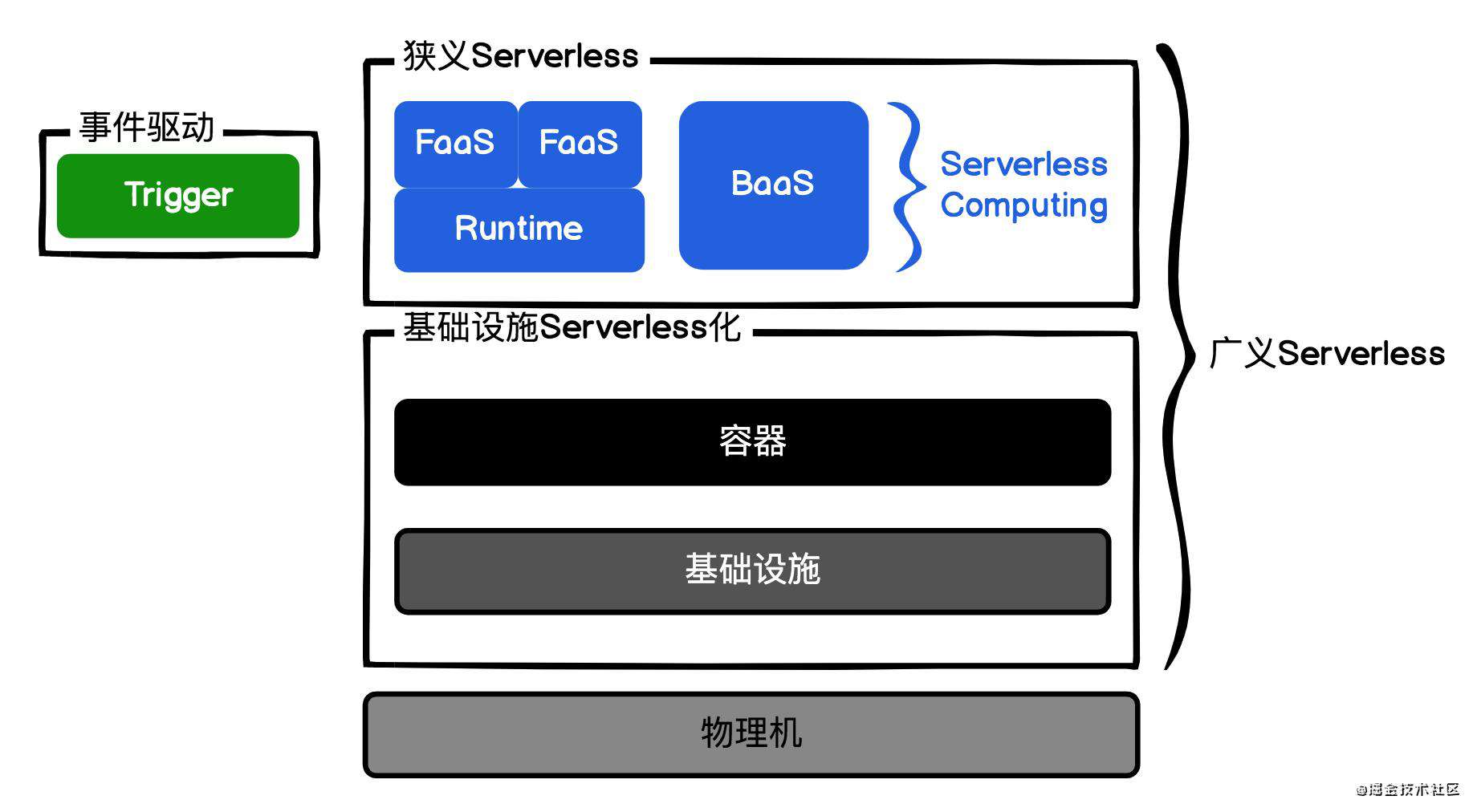《Serverless入门课》学习笔记@是什么
