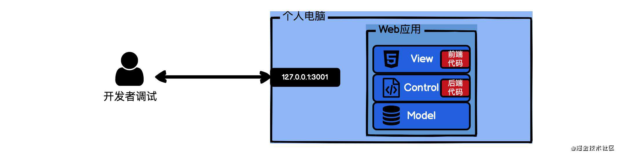 《Serverless入门课》学习笔记@是什么