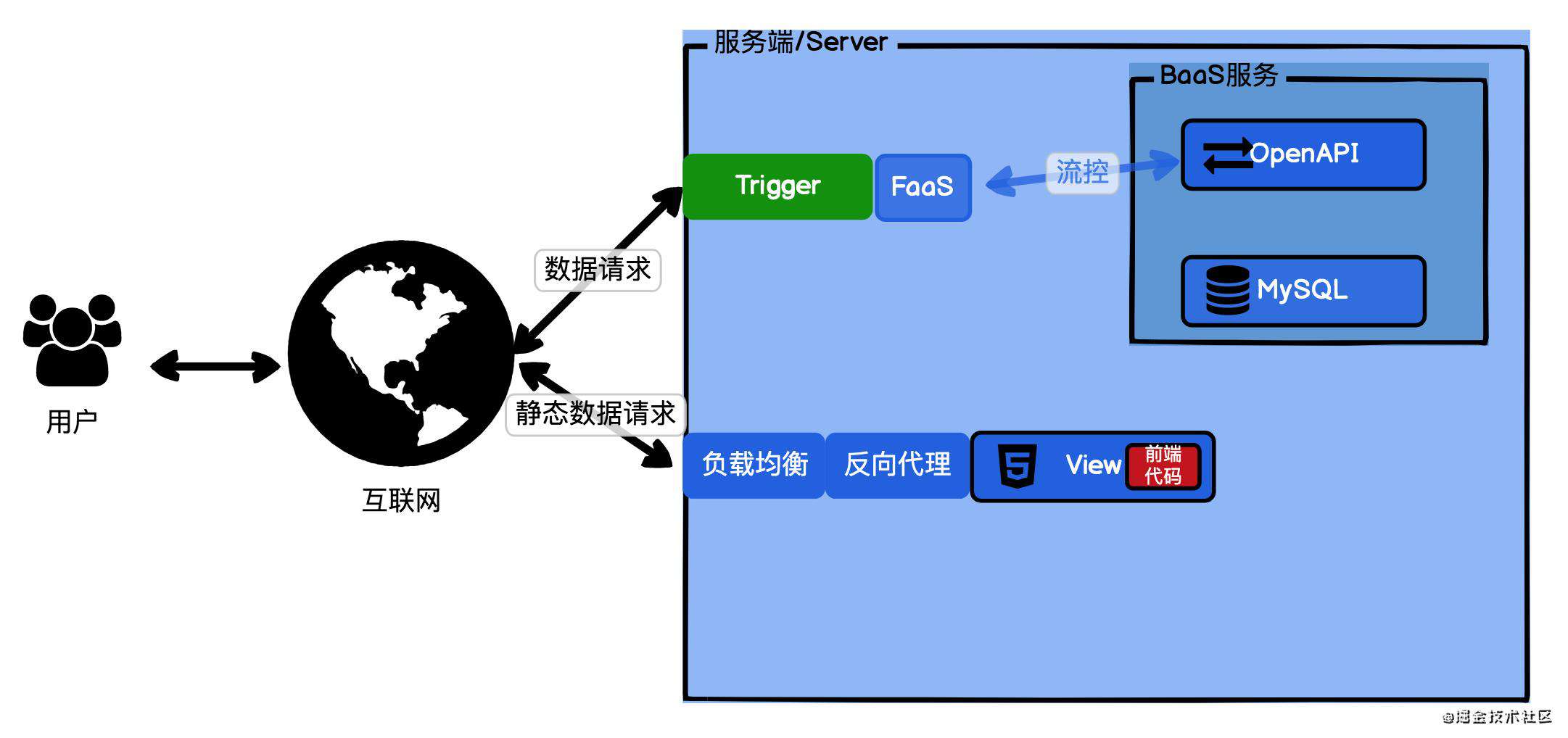 《Serverless入门课》学习笔记@是什么