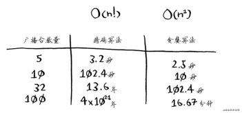 《算法图解》读书笔记三