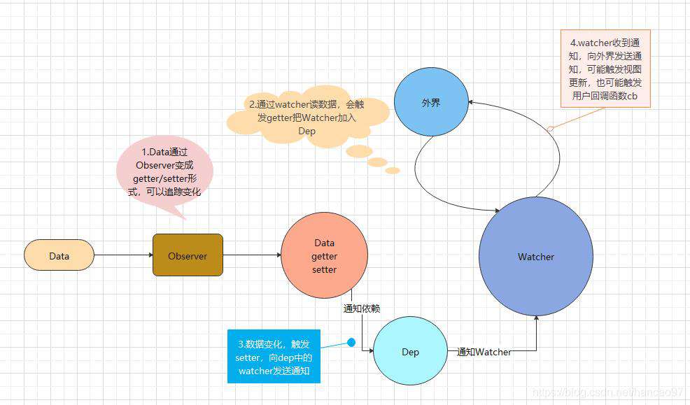 《深入浅出Vue.js》读书笔记1-Object的变化侦测