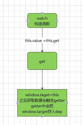 《深入浅出Vue.js》读书笔记1-Object的变化侦测