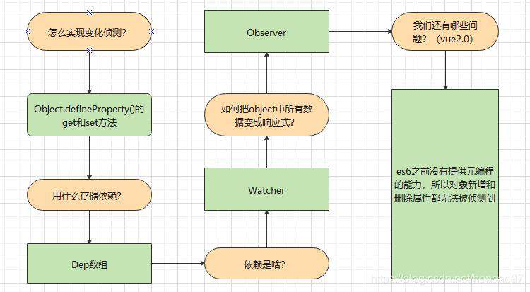 《深入浅出Vue.js》读书笔记1-Object的变化侦测