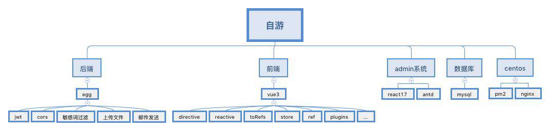 《自游》全栈项目开源 react17 + vue3 + egg