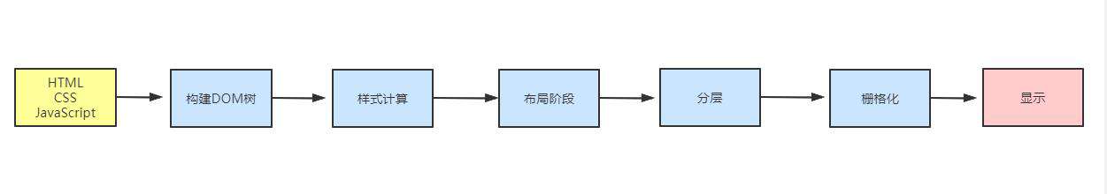 「高频面试题」浏览器从输入url到页面展示中间发生了什么